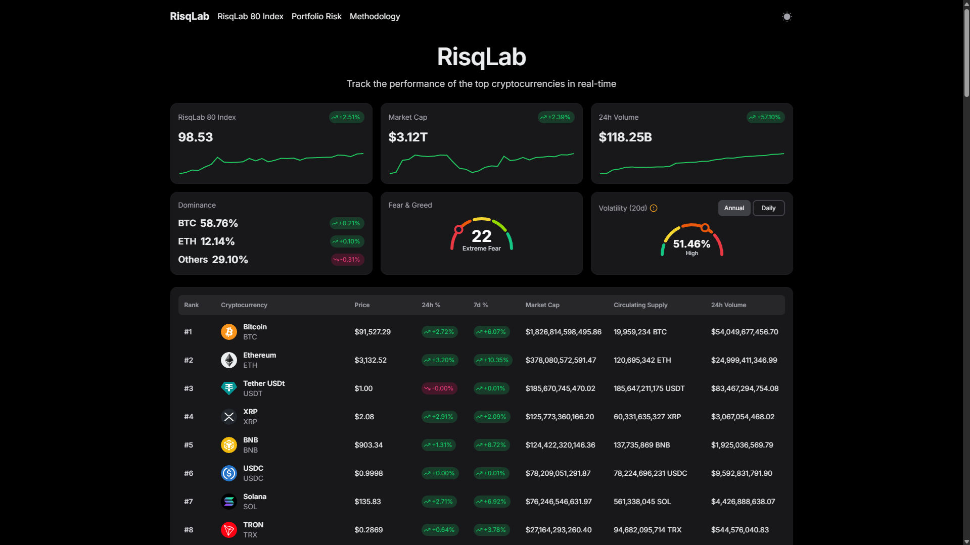 CoinRisqLab - Dashboard principal